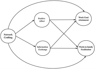 Network crafting, goal attainment, and work-to-family facilitation among hotel employees: the mediating roles of positive affect and information exchange